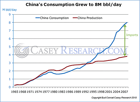 china oil production / consumption
